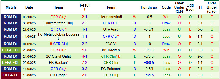 Nhận định, soi kèo Csikszereda Miercurea Ciuc vs CFR Cluj, 00h30 ngày 17/10: Năng lượng tích cực - Ảnh 3