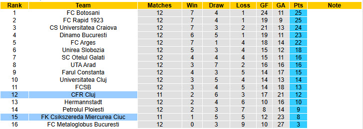 Nhận định, soi kèo Csikszereda Miercurea Ciuc vs CFR Cluj, 00h30 ngày 17/10: Năng lượng tích cực - Ảnh 4