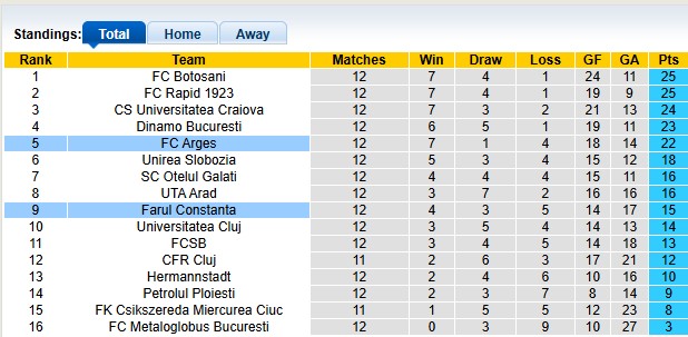 Nhận định, soi kèo Farul Constanta vs Arges, 0h30 ngày 18/10: Bé hạt tiêu - Ảnh 4
