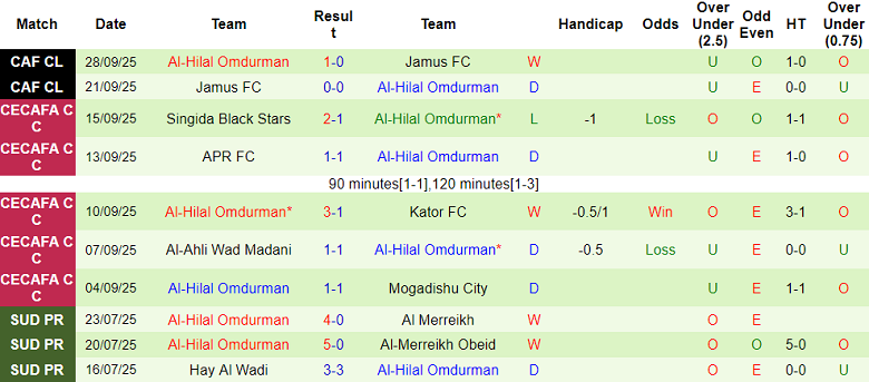 Nhận định, soi kèo Kenya Police vs Al-Hilal, 19h00 ngày 17/10: Cửa dưới thắng thế - Ảnh 2