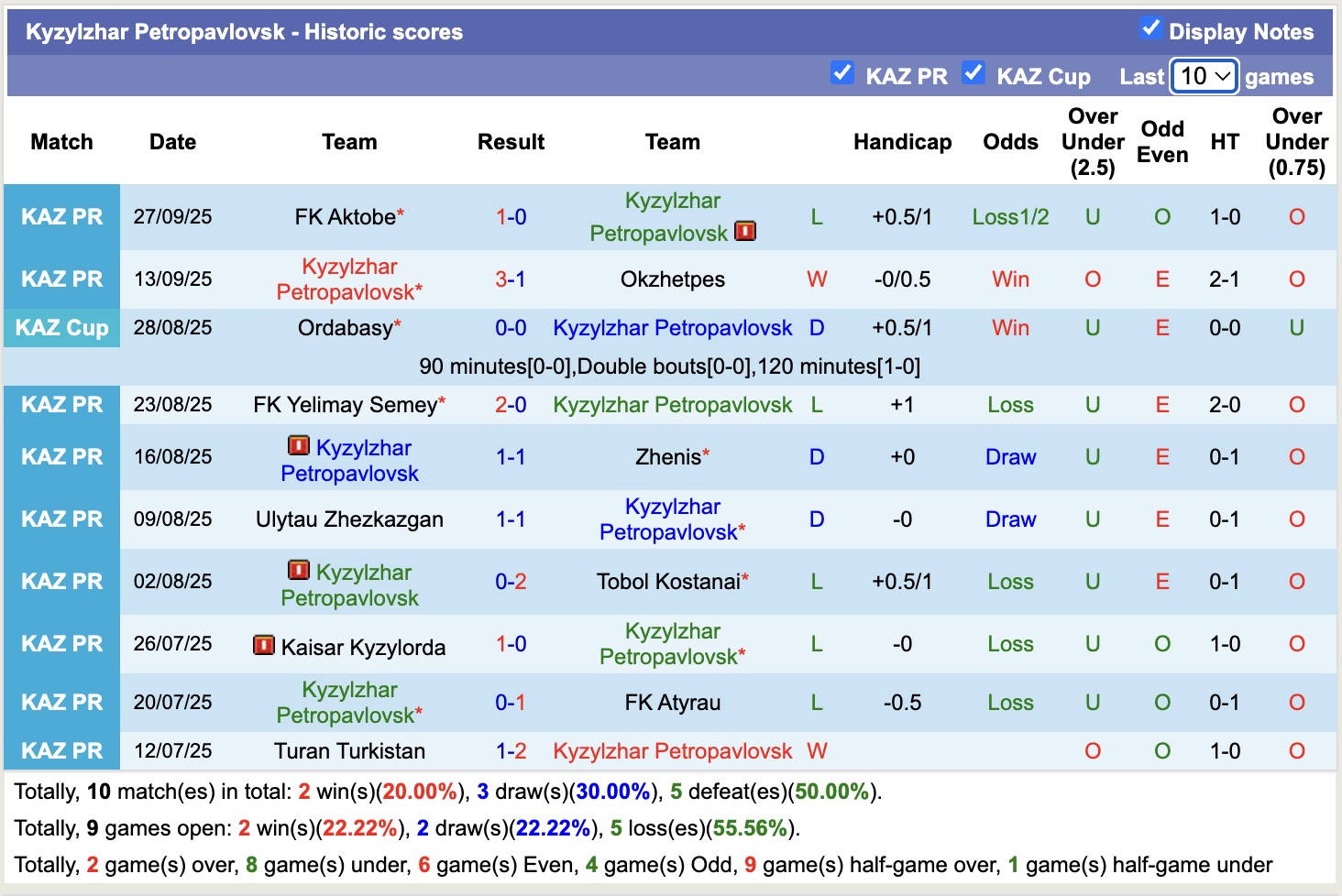 Nhận định, soi kèo Kyzylzhar Petropavlovsk vs Kairat Almaty, 17h00 ngày 17/10: Củng cố ngôi đầu - Ảnh 2