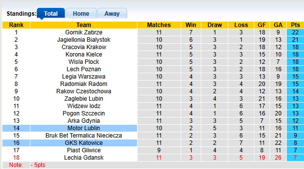 Nhận định, soi kèo Motor Lublin vs Katowice, 23h00 ngày 17/10: Khó cho chủ nhà - Ảnh 4