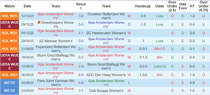 Nhận định, soi kèo Nữ Ajax vs Nữ Grasshoppers, 0h30 ngày 17/10: Không dễ - Ảnh 1