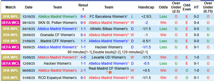 Nhận định, soi kèo Nữ Atletico Madrid vs Nữ MU, 23h45ngày 16/10: Ngã từ thiên đường - Ảnh 2