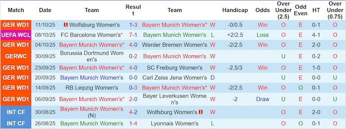 Nhận định, soi kèo Nữ Bayern vs Nữ Juventus, 2h00 ngày 17/10: Lấy lại vị thế - Ảnh 2