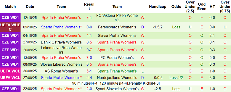 Nhận định, soi kèo nữ Ferencvaros vs nữ Sparta Praha, 19h00 ngày 16/10: Khó thắng - Ảnh 2