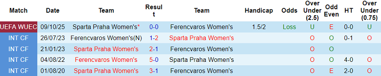 Nhận định, soi kèo nữ Ferencvaros vs nữ Sparta Praha, 19h00 ngày 16/10: Khó thắng - Ảnh 3