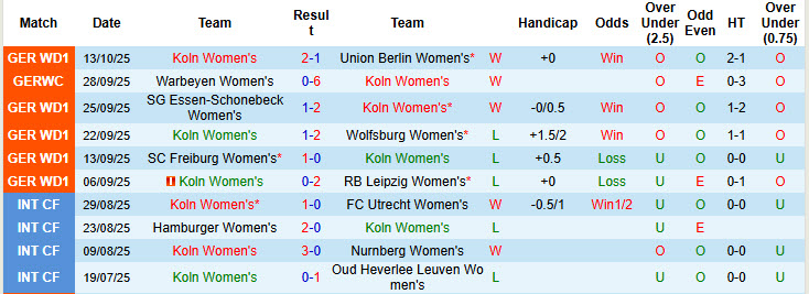 Nhận định, soi kèo Nữ Koln vs Nữ Leverkusen, 23h00 ngày 16/10: Tự tin ngược dòng - Ảnh 2