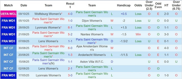 Nhận định, soi kèo Nữ PSG vs Nữ Real Madrid, 2h00 ngày 17/10: Phong độ trái ngược - Ảnh 2