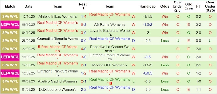 Nhận định, soi kèo Nữ PSG vs Nữ Real Madrid, 2h00 ngày 17/10: Phong độ trái ngược - Ảnh 3