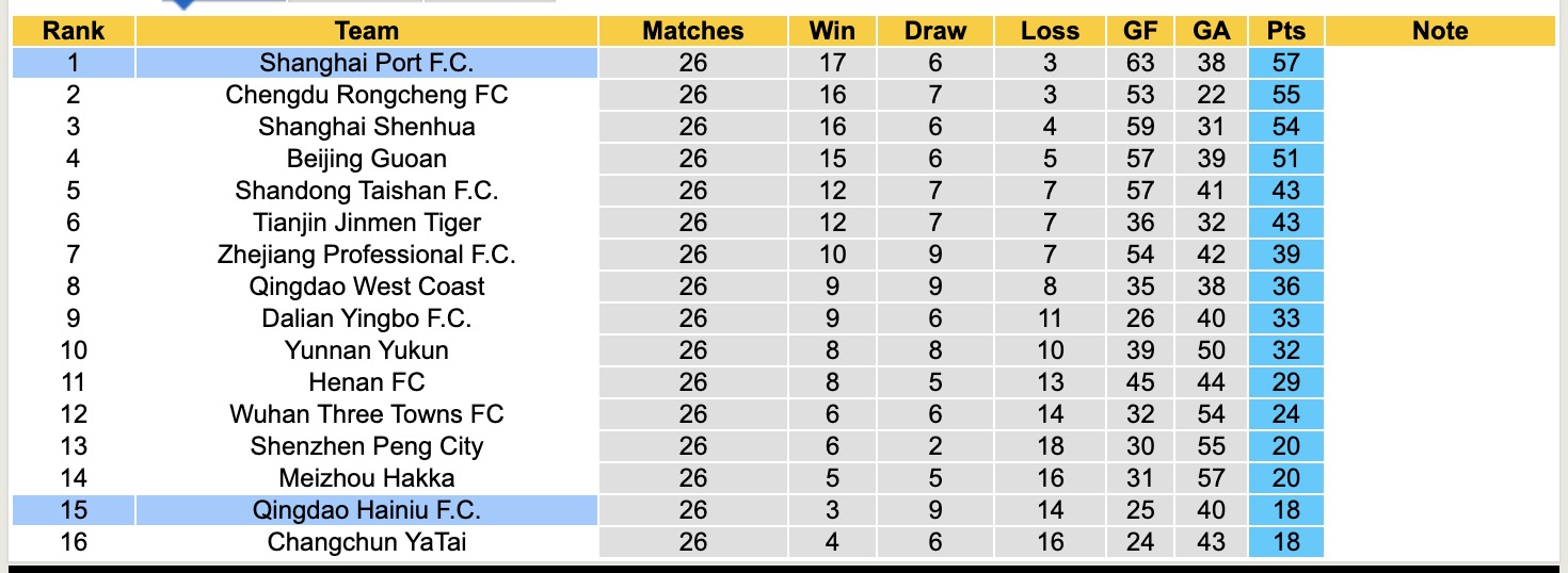 Nhận định, soi kèo Qingdao Hainiu vs Shanghai Port, 17h00 ngày 17/10: Miếng mồi ngon - Ảnh 5