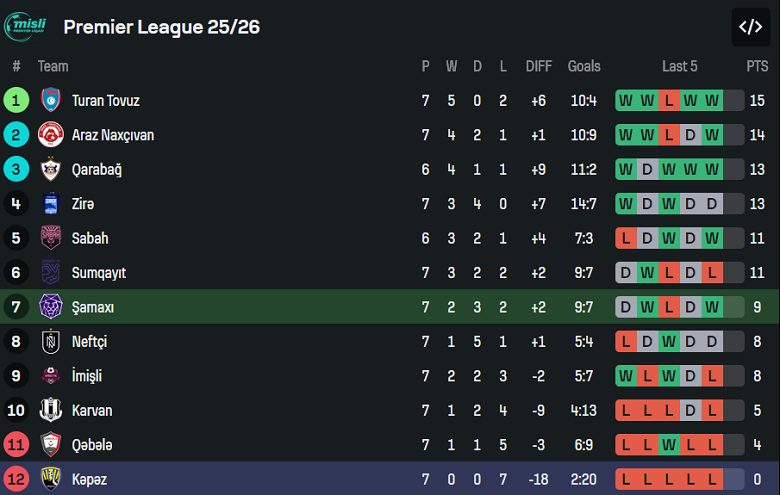 Nhận định, soi kèo Samaxi vs Kapaz, 17h30 ngày 17/10: Vẫn là số 0? - Ảnh 4