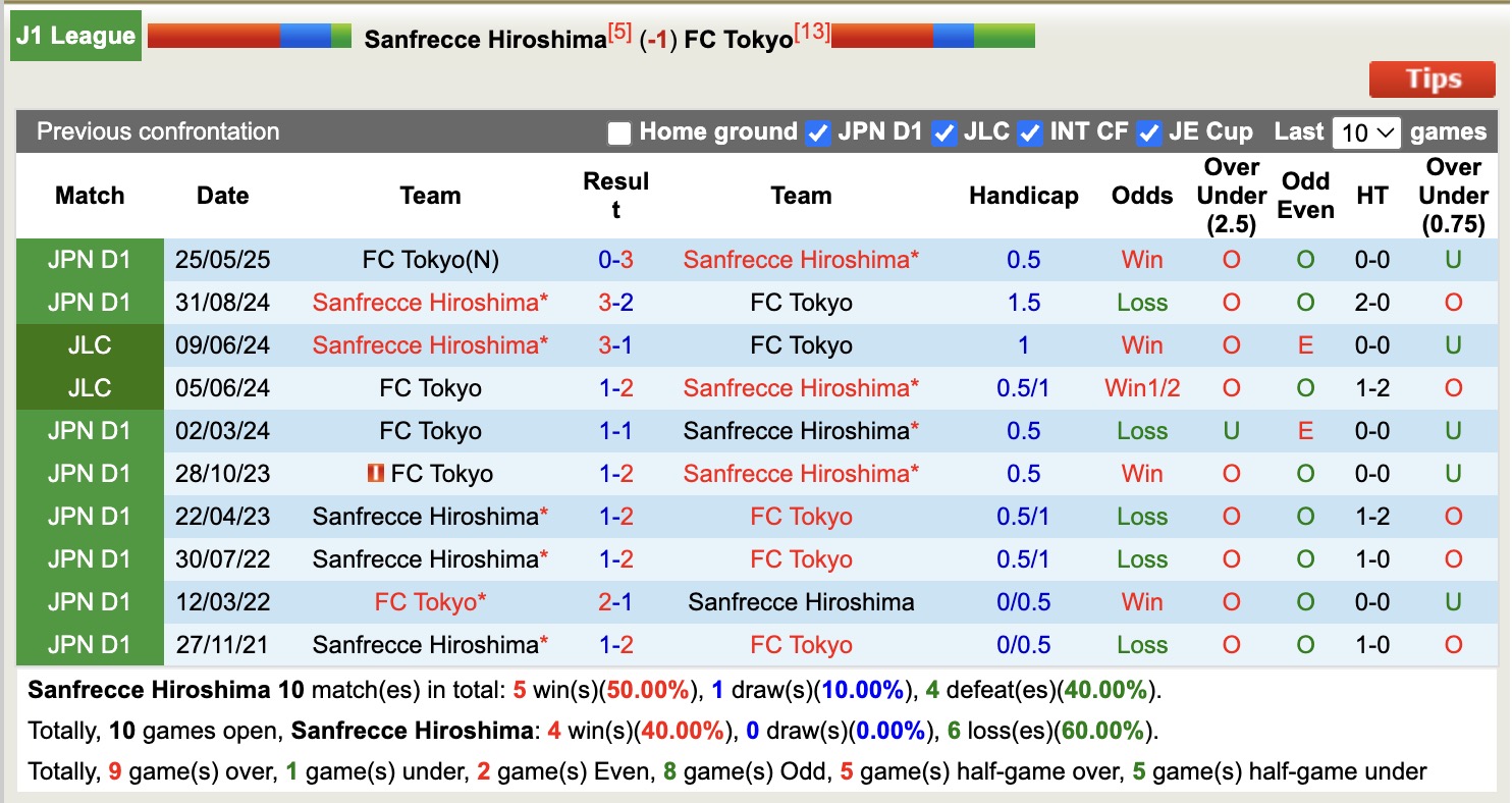 Nhận định, soi kèo Sanfrecce Hiroshima vs Tokyo, 17h00 ngày 17/10: Nỗi đau kéo dài - Ảnh 4