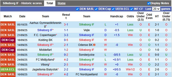 Nhận định, soi kèo Silkeborg vs Copenhagen, 0h00 ngày 18/10: Khách chật vật - Ảnh 1