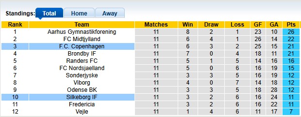 Nhận định, soi kèo Silkeborg vs Copenhagen, 0h00 ngày 18/10: Khách chật vật - Ảnh 4