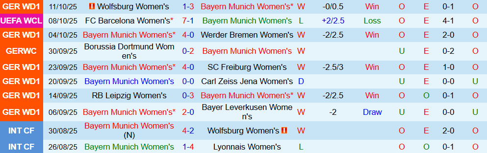 Soi kèo góc Nữ Bayern vs Nữ Juventus, 02h00 ngày 17/10 - Ảnh 1