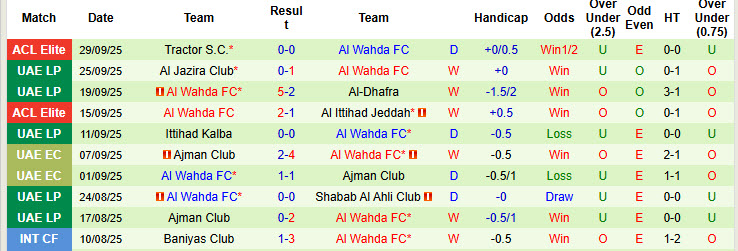 Nhận định, soi kèo Al Bataeh Club vs Al Wahda, 20h05 ngày 17/10: Lấn lướt hoàn toàn - Ảnh 3