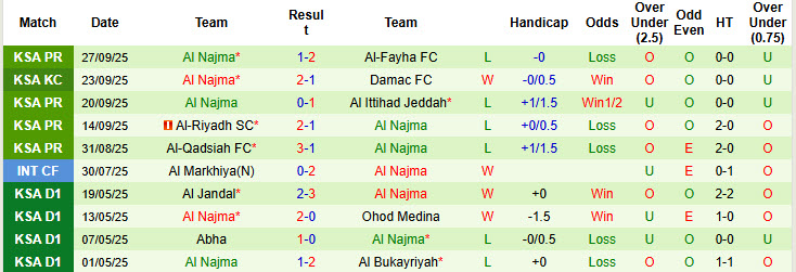 Nhận định, soi kèo Al-Kholood Club vs Al Najma, 22h10 ngày 17/10: Duy trì thăng hoa - Ảnh 3