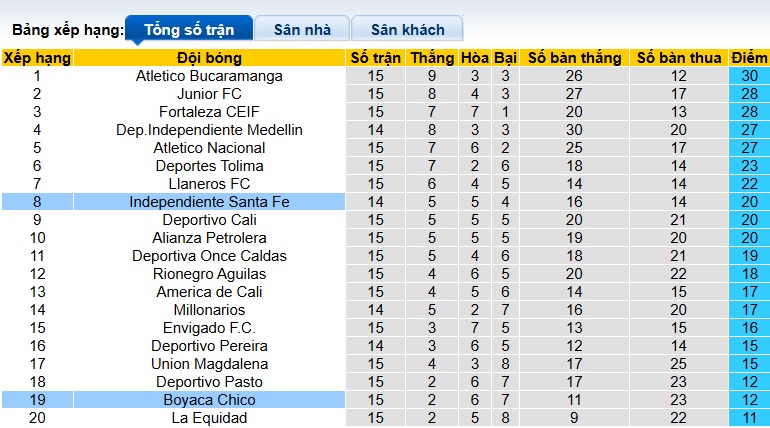 Nhận định, soi kèo Boyaca Chico vs Independiente Santa Fe, 08h30 ngày 18/10: Ca khúc khải hoàn - Ảnh 1