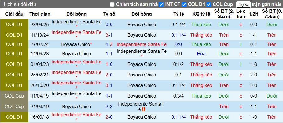 Nhận định, soi kèo Boyaca Chico vs Independiente Santa Fe, 08h30 ngày 18/10: Ca khúc khải hoàn - Ảnh 2