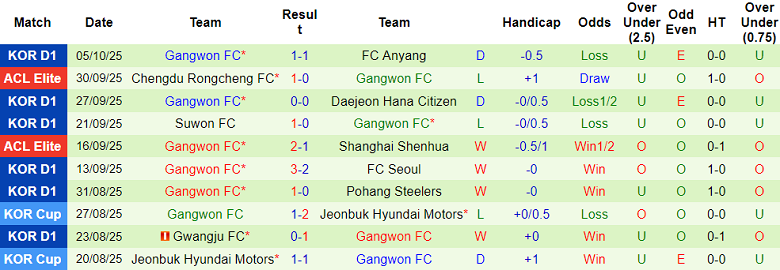 Nhận định, soi kèo Daegu vs Gangwon, 12h00 ngày 18/10: Tình thế khó xử - Ảnh 2