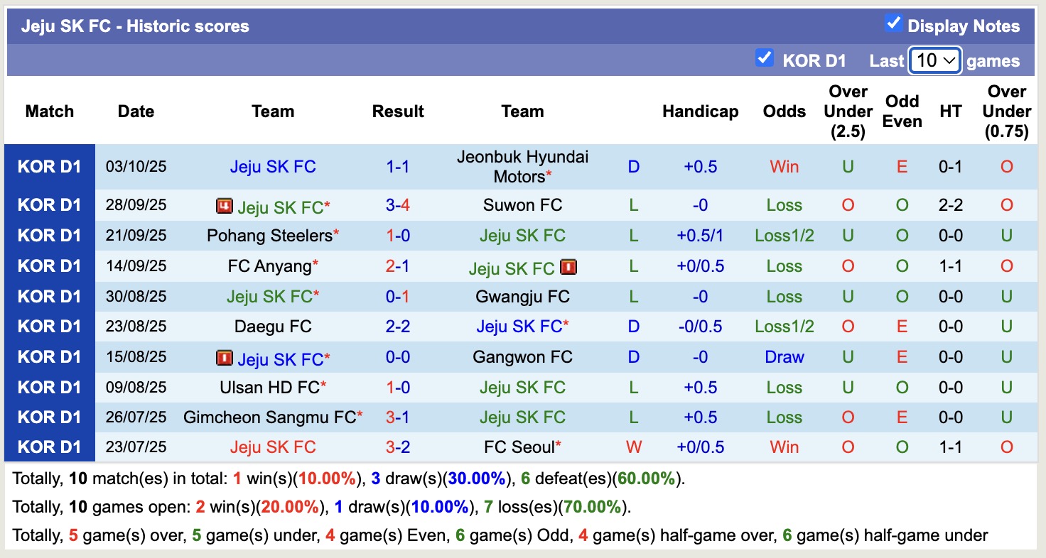 Nhận định, soi kèo Daejeon vs Jeju SK, 12h00 ngày 18/10: Tin vào Daejeon - Ảnh 3