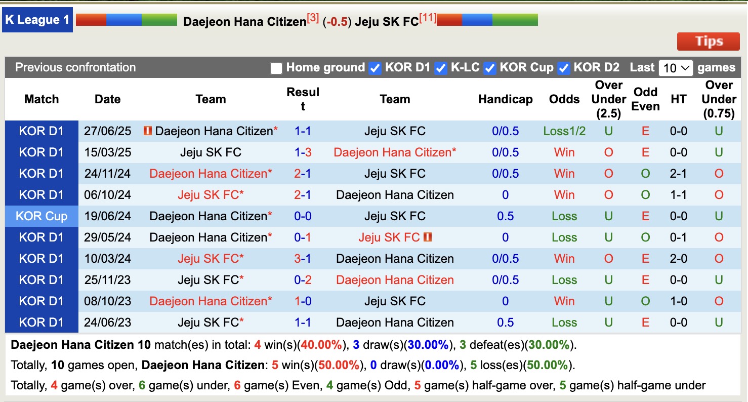 Nhận định, soi kèo Daejeon vs Jeju SK, 12h00 ngày 18/10: Tin vào Daejeon - Ảnh 4