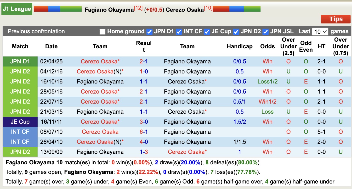 Nhận định, soi kèo Fagiano Okayama vs Cerezo Osaka, 12h00 ngày 18/10: Tìm lại niềm vui - Ảnh 4