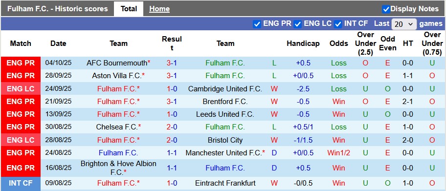 Nhận định, soi kèo Fulham vs Arsenal, 23h00 ngày 18/10: Nhọc nhằn vượt ải - Ảnh 1