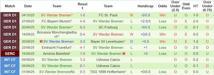 Nhận định, soi kèo Heidenheim vs Werder Bremen, 20h30 ngày 18/10: Khó cho chủ nhà - Ảnh 3