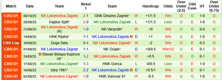 Nhận định, soi kèo HNK Vukovar vs Lokomotiva Zagreb, 23h00 ngày 17/10: Một trời một vực - Ảnh 3