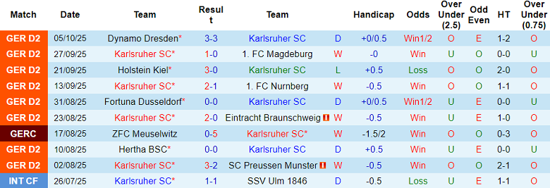 Nhận định, soi kèo Karlsruher vs Kaiserslautern, 18h00 ngày 18/10: Khách ‘tạch’ - Ảnh 1