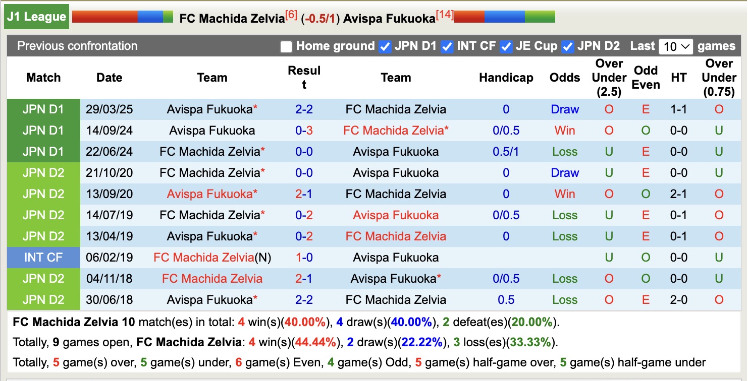 Nhận định, soi kèo Machida Zelvia vs Avispa Fukuoka, 12h00 ngày 18/10: 3 điểm nhọc nhằn - Ảnh 4