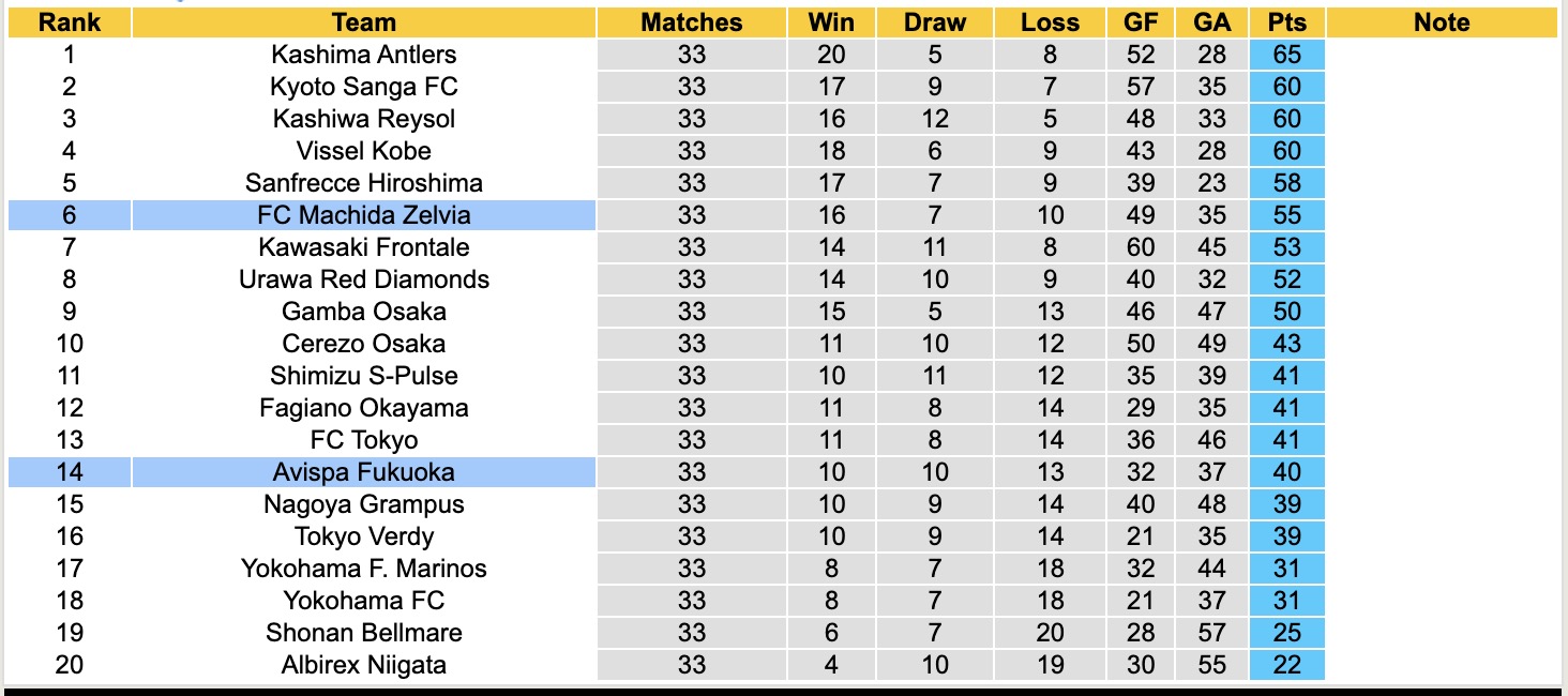 Nhận định, soi kèo Machida Zelvia vs Avispa Fukuoka, 12h00 ngày 18/10: 3 điểm nhọc nhằn - Ảnh 5