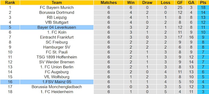 Nhận định, soi kèo Mainz 05 vs Leverkusen, 20h30 ngày 18/10: Cơ hội cho khách - Ảnh 5