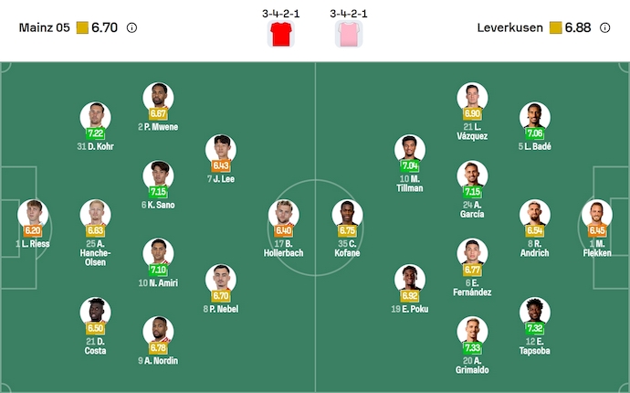 Nhận định, soi kèo Mainz 05 vs Leverkusen, 20h30 ngày 18/10: Cơ hội cho khách - Ảnh 7