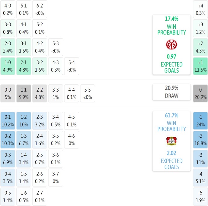 Nhận định, soi kèo Mainz 05 vs Leverkusen, 20h30 ngày 18/10: Cơ hội cho khách - Ảnh 8