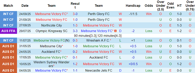 Nhận định, soi kèo Melbourne Victory vs Auckland FC, 15h35 ngày 18/10: Thêm một lần đau - Ảnh 1