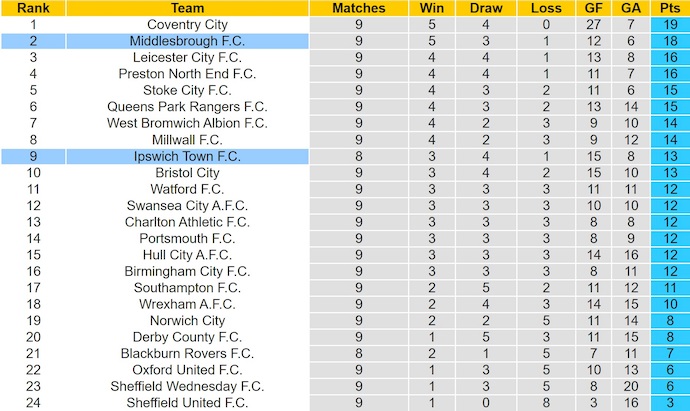 Nhận định, soi kèo Middlesbrough vs Ipswich Town, 2h00 ngày 18/10: Hướng tới ngôi đầu - Ảnh 5