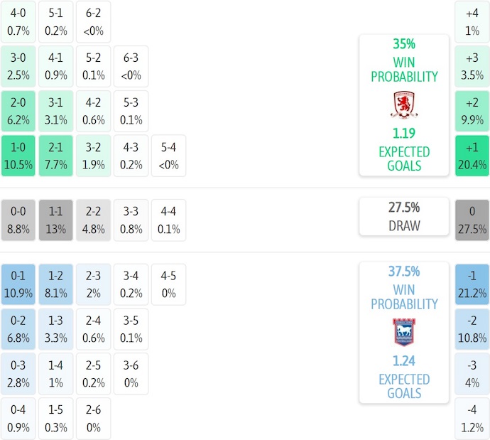 Nhận định, soi kèo Middlesbrough vs Ipswich Town, 2h00 ngày 18/10: Hướng tới ngôi đầu - Ảnh 8