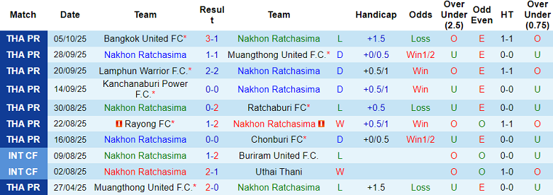 Nhận định, soi kèo Nakhon Ratchasima vs Port FC, 18h00 ngày 18/10: Nối dài ngày vui - Ảnh 1