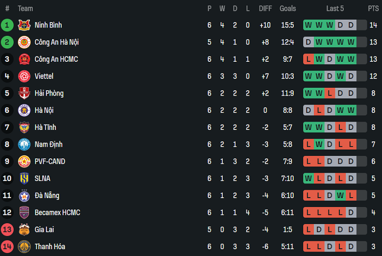 Nhận định, soi kèo Nam Định vs Becamex TPHCM, 18h00 ngày 18/10: Hồi sinh - Ảnh 4