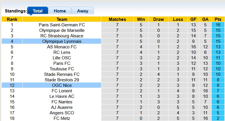Nhận định, soi kèo Nice vs Lyon, 22h00 ngày 18/10: Khách tự tin - Ảnh 4