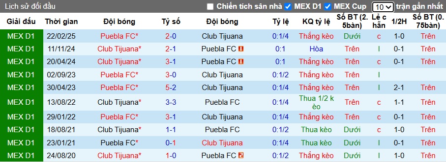 Nhận định, soi kèo Puebla vs Club Tijuana, 08h00 ngày 18/10: Dìm chủ nhà xuống đáy - Ảnh 2