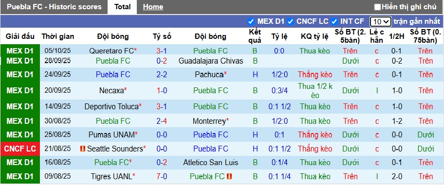 Nhận định, soi kèo Puebla vs Club Tijuana, 08h00 ngày 18/10: Dìm chủ nhà xuống đáy - Ảnh 4