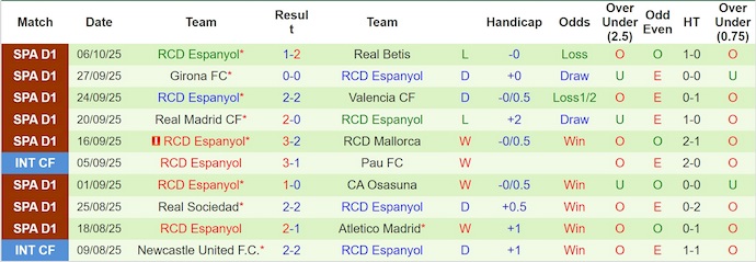 Nhận định, soi kèo Real Oviedo vs Espanyol, 2h00 ngày 18/10: Điểm tựa sân nhà - Ảnh 3