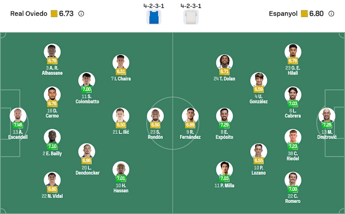 Nhận định, soi kèo Real Oviedo vs Espanyol, 2h00 ngày 18/10: Điểm tựa sân nhà - Ảnh 7