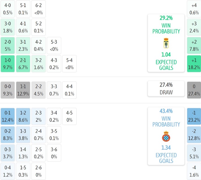 Nhận định, soi kèo Real Oviedo vs Espanyol, 2h00 ngày 18/10: Điểm tựa sân nhà - Ảnh 8