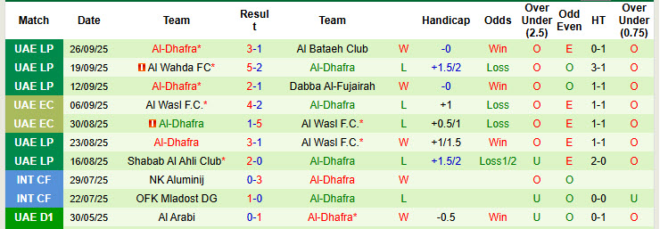 Nhận định, soi kèo Sharjah vs Al-Dhafra, 20h05 ngày 17/10: Tìm lại chỗ đứng - Ảnh 3