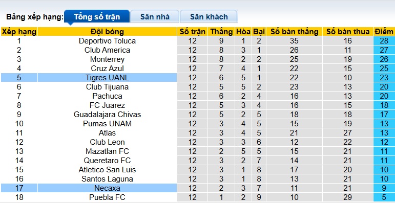 Nhận định, soi kèo Tigres UANL vs Club Necaxa, 10h00 ngày 18/10: Bắt nạt con mồi quen - Ảnh 1